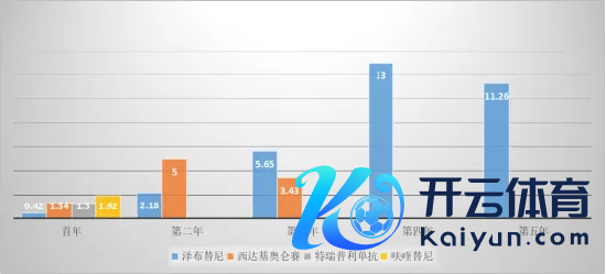 （注：呋喹替尼首年、西达基奥仑赛第三年、泽布替尼第五年，三个数据为2024年H1销售额；单元：亿好意思元）