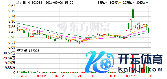 华立股份：拟以3.58亿元收购尚源智能51%股权