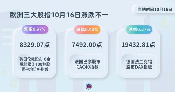 欧洲三大股指10月16日涨跌不一