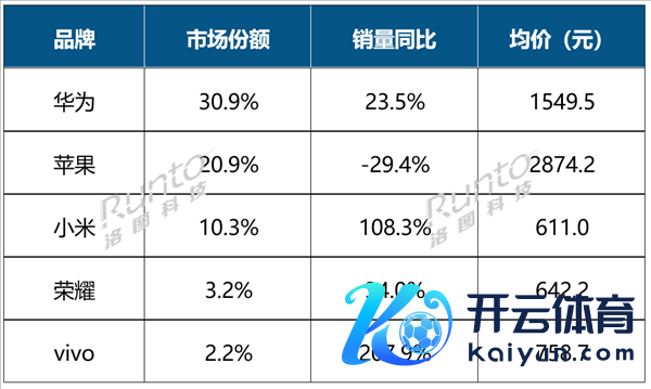 华为智妙腕表前三季度销量大涨23.5%：坐稳中国第一 反超苹果